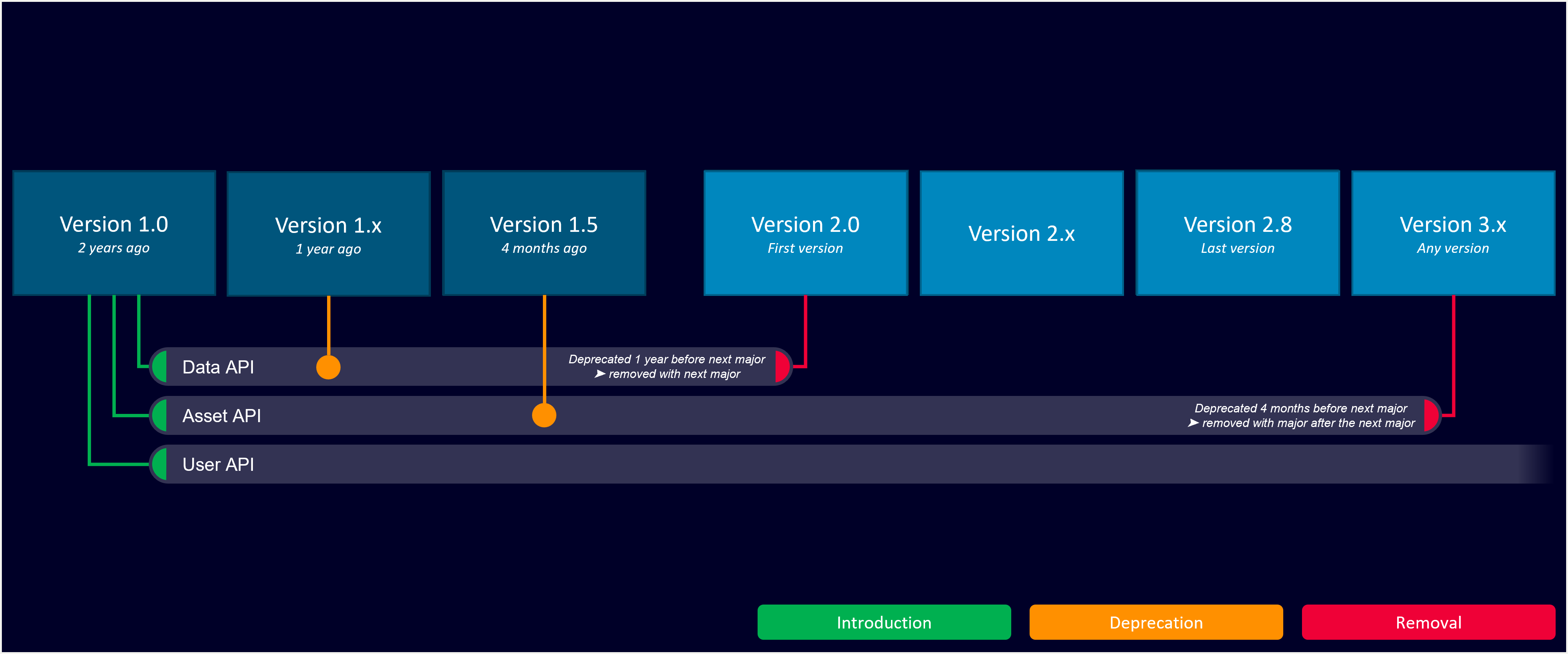 API lifecycle