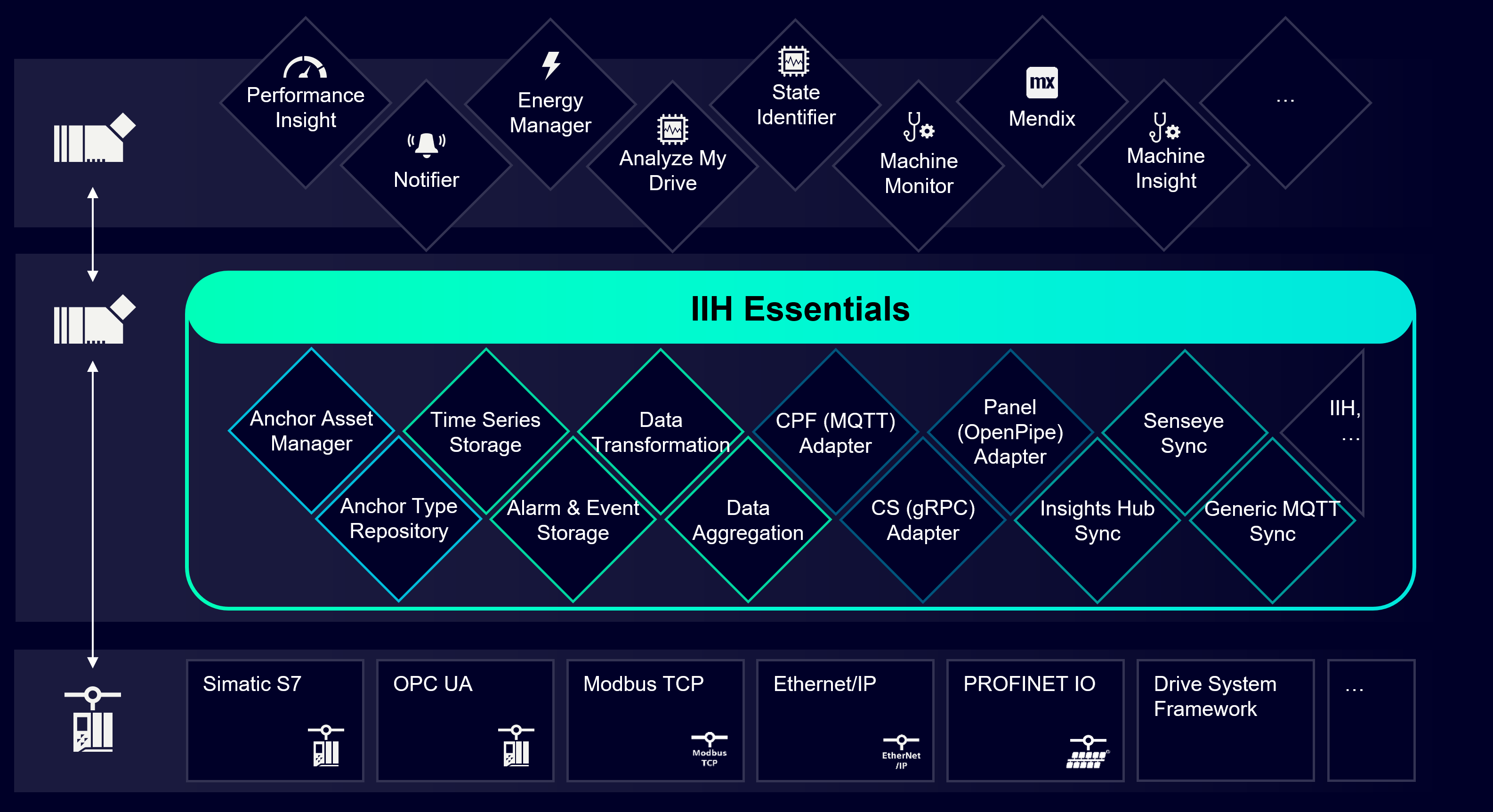 IIH Essentials overview