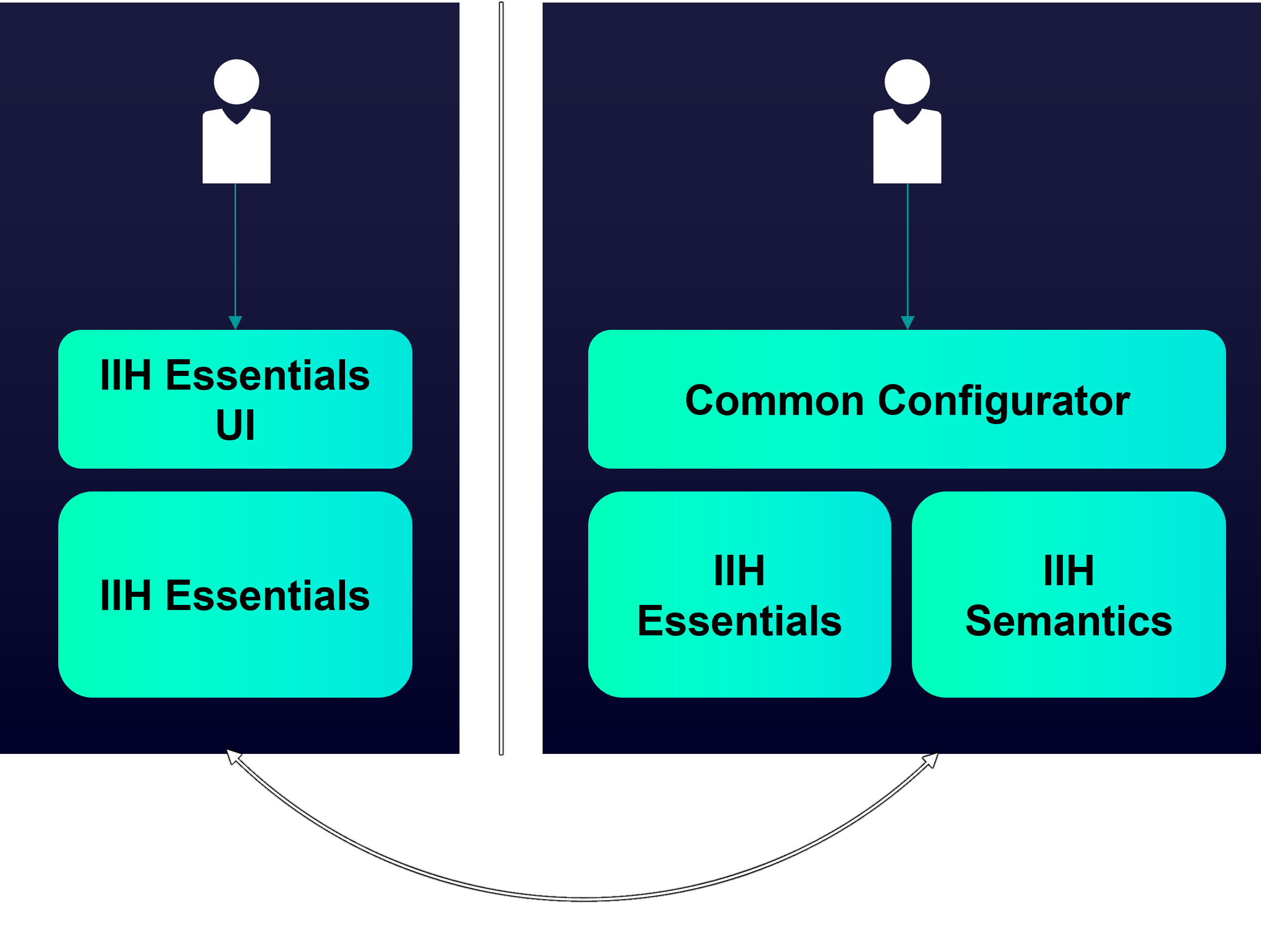 IIH Integration