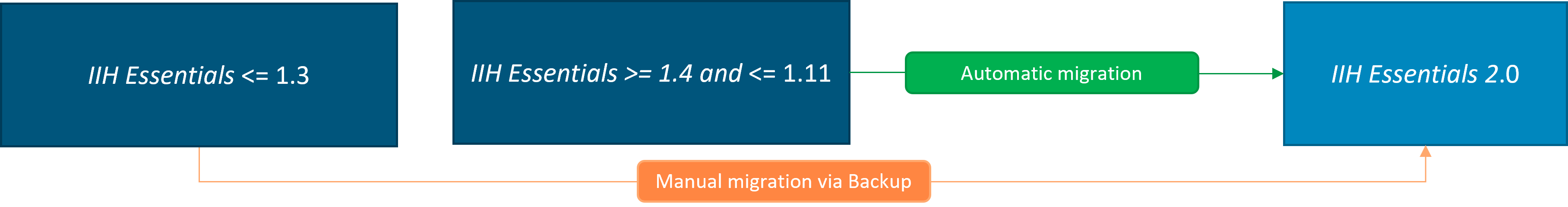 Migration path from any version to the latest version